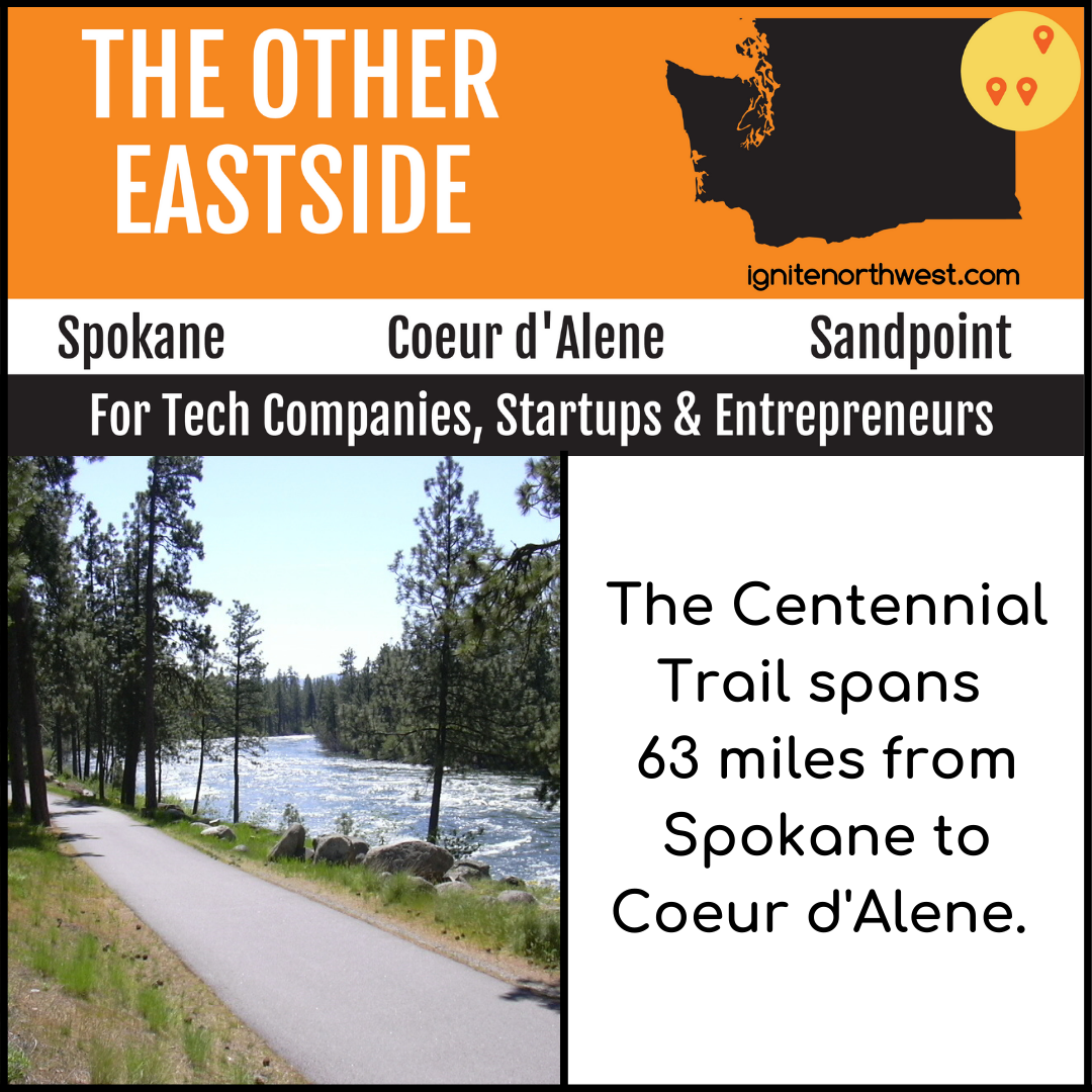 The Centennial Trail spans 63 miles from Spokane to Coeur d'Alene