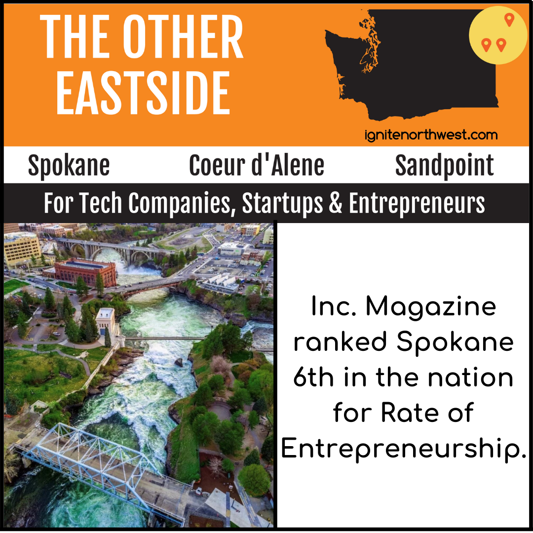 Inc. Magazine ranked Spokane 6th in the nation for rate of entrepreneurship