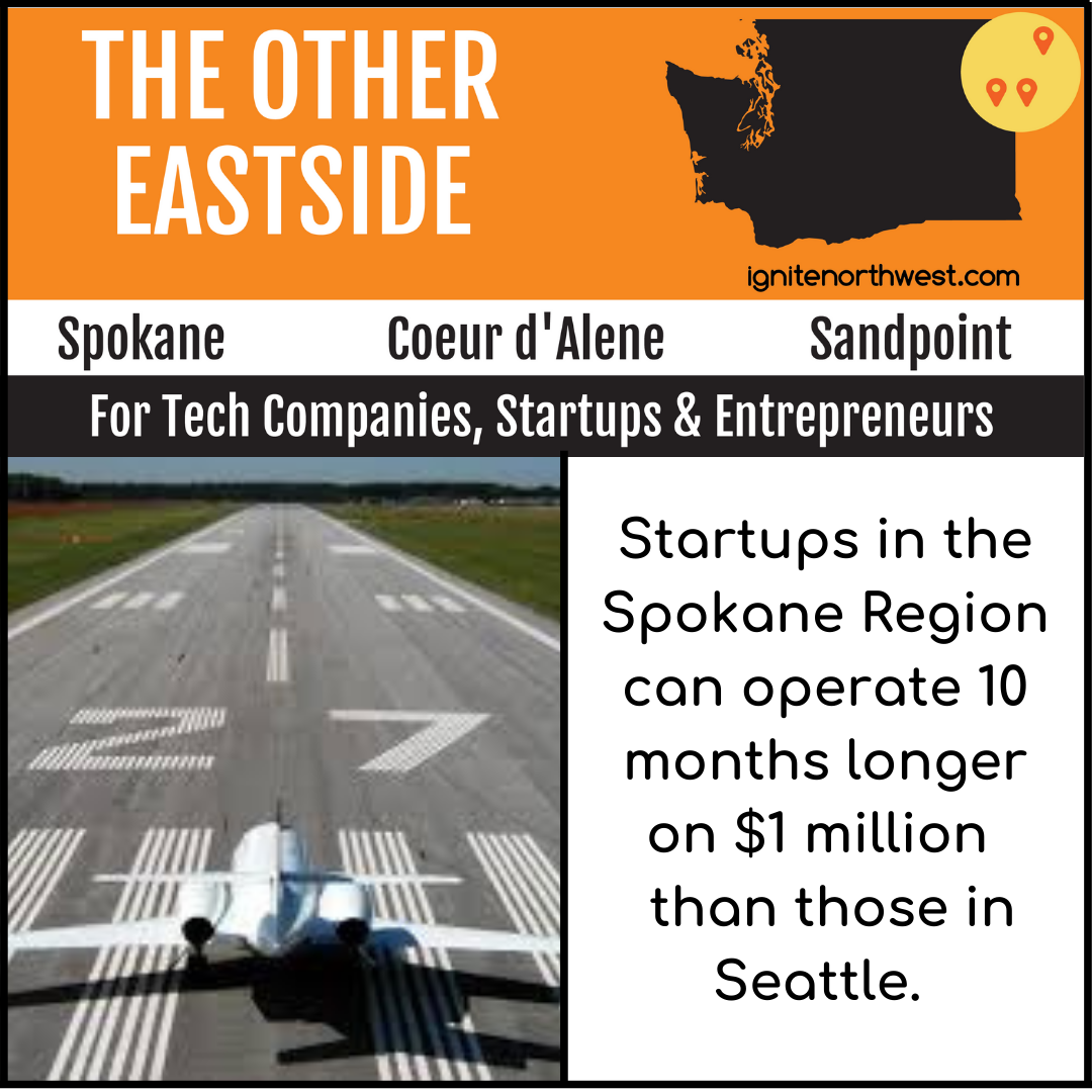 Startups in the Spokane Region can operate 10 months longer on $1 million than those in Seattle