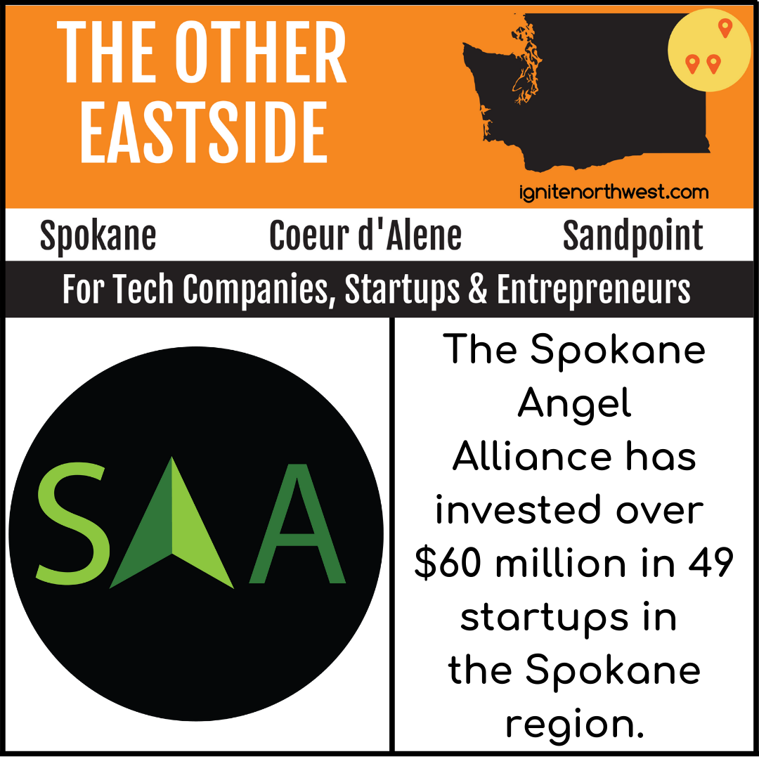The Spokane Angel Alliance has invested over $60 million in 49 startups in the Spokane region