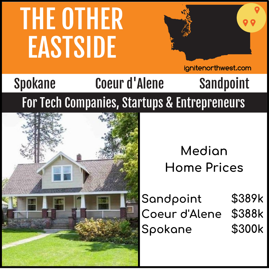 Median Home Prices – Sandpoint $389K, Coeur d'Alene $388K, Spokane $300K